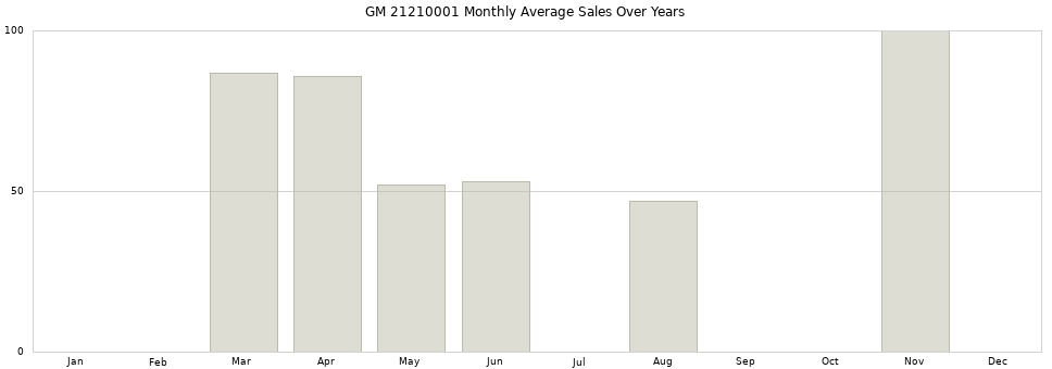 GM 21210001 monthly average sales over years from 2014 to 2020.