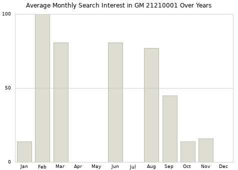 Monthly average search interest in GM 21210001 part over years from 2013 to 2020.