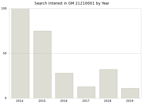Annual search interest in GM 21210001 part.