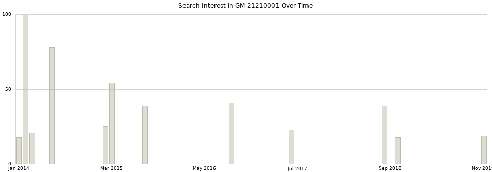 Search interest in GM 21210001 part aggregated by months over time.