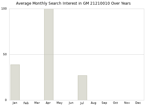 Monthly average search interest in GM 21210010 part over years from 2013 to 2020.