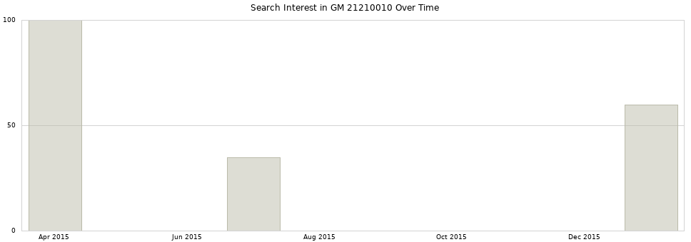 Search interest in GM 21210010 part aggregated by months over time.
