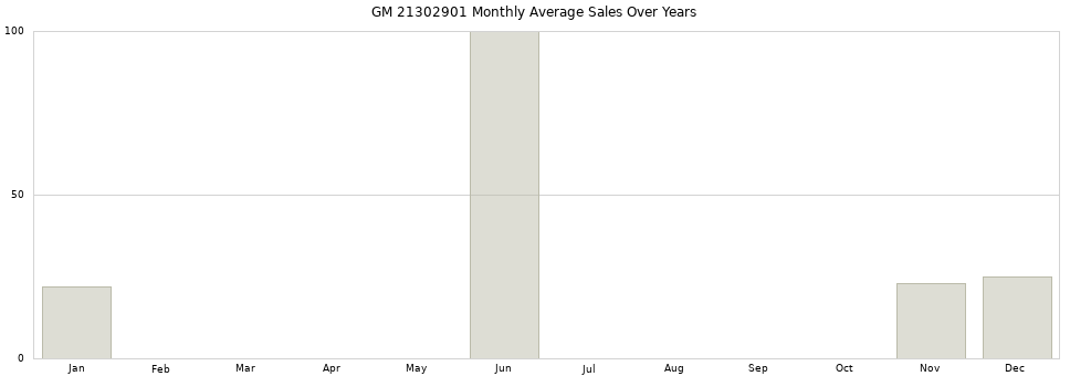 GM 21302901 monthly average sales over years from 2014 to 2020.