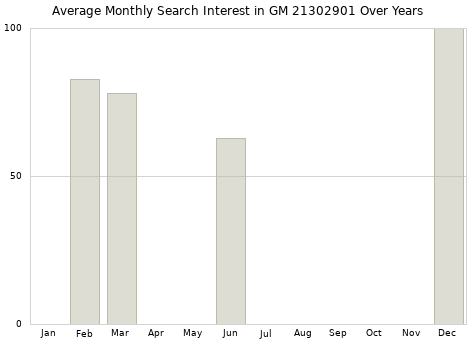 Monthly average search interest in GM 21302901 part over years from 2013 to 2020.