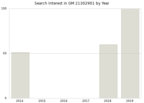 Annual search interest in GM 21302901 part.