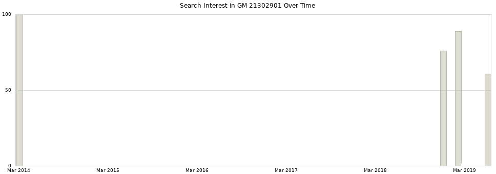 Search interest in GM 21302901 part aggregated by months over time.