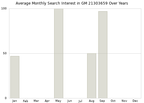 Monthly average search interest in GM 21303659 part over years from 2013 to 2020.