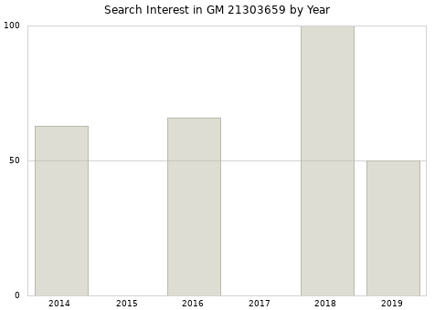 Annual search interest in GM 21303659 part.