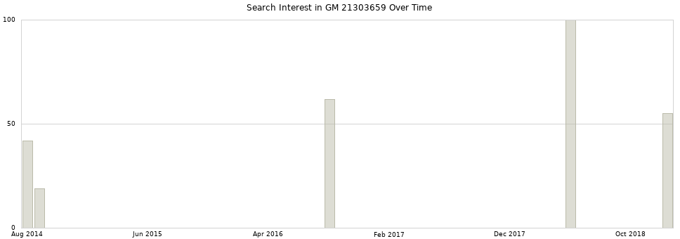 Search interest in GM 21303659 part aggregated by months over time.
