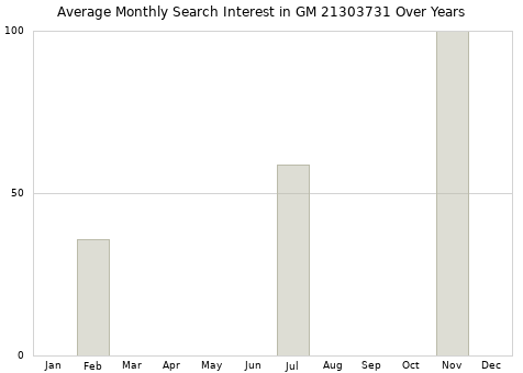 Monthly average search interest in GM 21303731 part over years from 2013 to 2020.