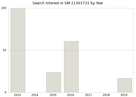 Annual search interest in GM 21303731 part.