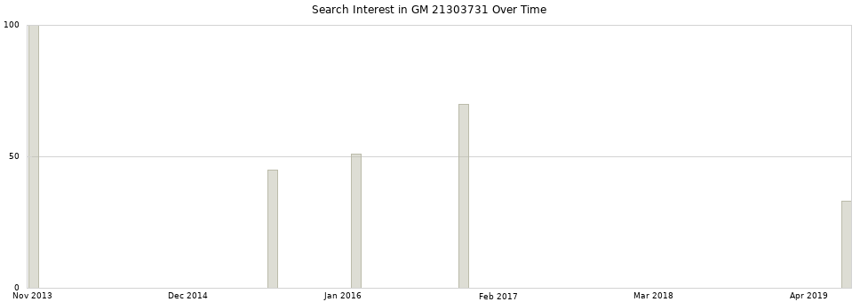 Search interest in GM 21303731 part aggregated by months over time.