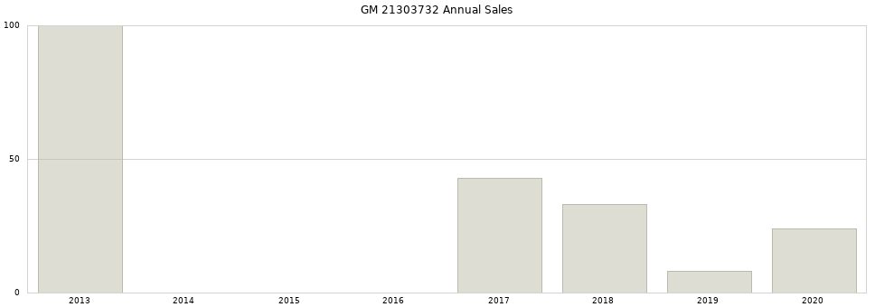 GM 21303732 part annual sales from 2014 to 2020.