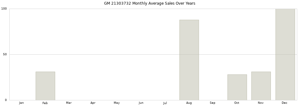 GM 21303732 monthly average sales over years from 2014 to 2020.