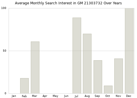 Monthly average search interest in GM 21303732 part over years from 2013 to 2020.