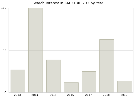 Annual search interest in GM 21303732 part.