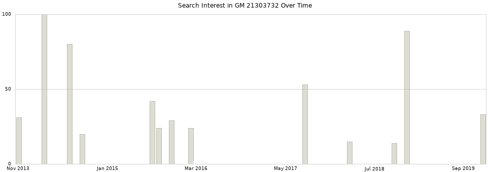 Search interest in GM 21303732 part aggregated by months over time.