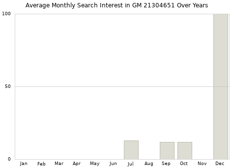 Monthly average search interest in GM 21304651 part over years from 2013 to 2020.