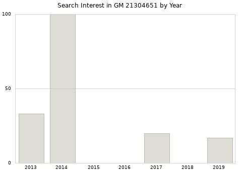 Annual search interest in GM 21304651 part.