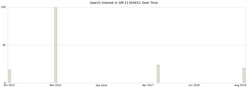 Search interest in GM 21304651 part aggregated by months over time.