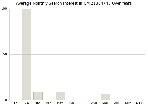 Monthly average search interest in GM 21304745 part over years from 2013 to 2020.