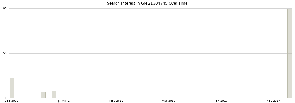 Search interest in GM 21304745 part aggregated by months over time.