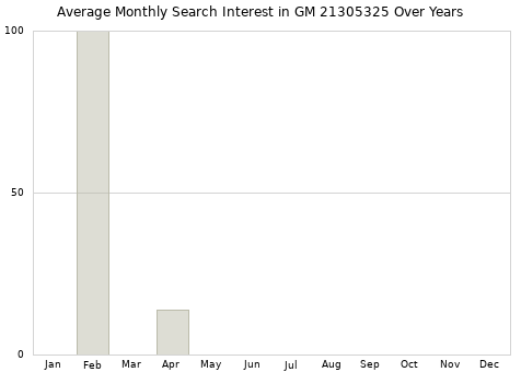 Monthly average search interest in GM 21305325 part over years from 2013 to 2020.