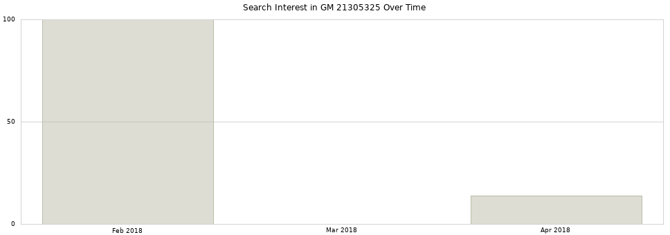 Search interest in GM 21305325 part aggregated by months over time.