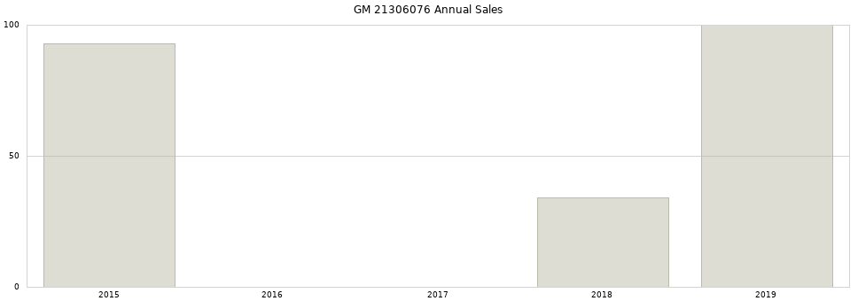 GM 21306076 part annual sales from 2014 to 2020.