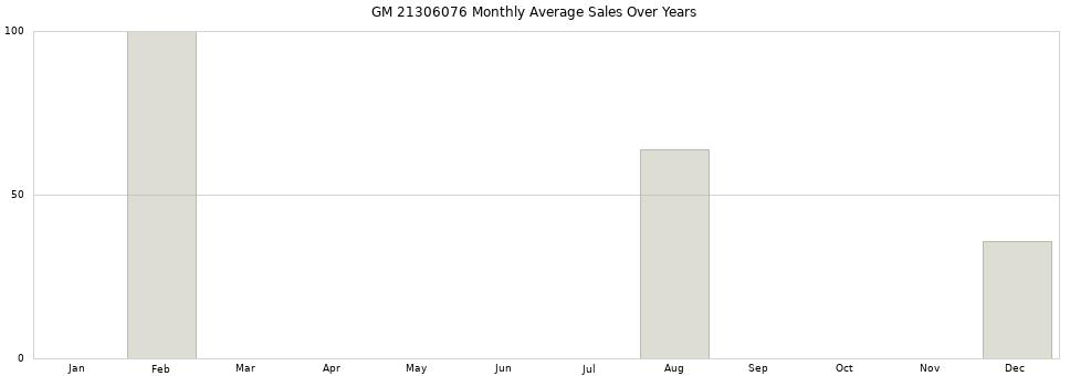 GM 21306076 monthly average sales over years from 2014 to 2020.