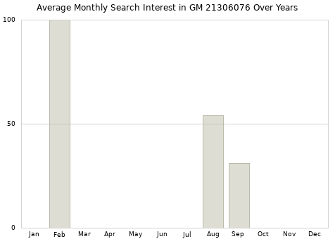 Monthly average search interest in GM 21306076 part over years from 2013 to 2020.