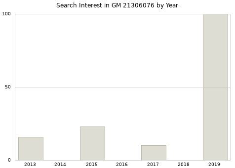 Annual search interest in GM 21306076 part.