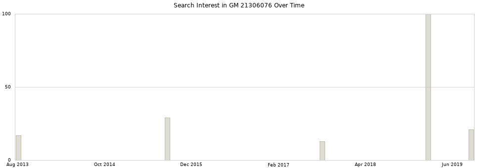 Search interest in GM 21306076 part aggregated by months over time.