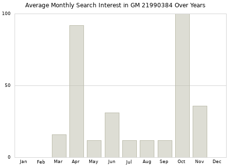 Monthly average search interest in GM 21990384 part over years from 2013 to 2020.