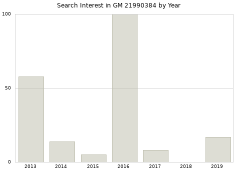 Annual search interest in GM 21990384 part.