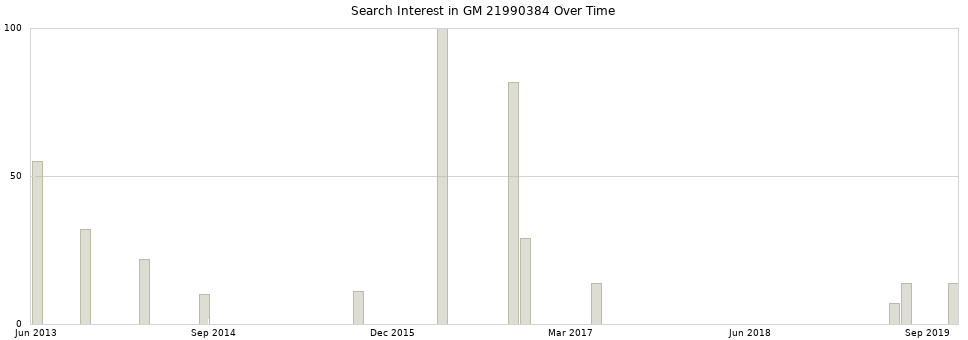 Search interest in GM 21990384 part aggregated by months over time.