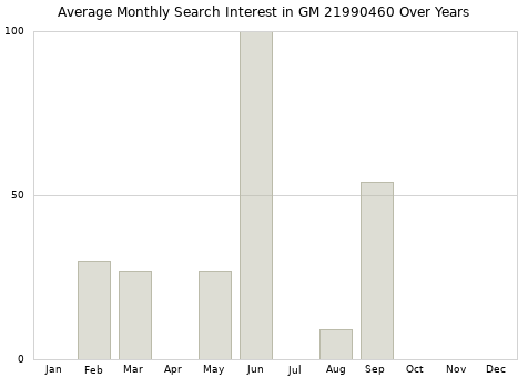 Monthly average search interest in GM 21990460 part over years from 2013 to 2020.