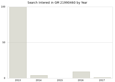 Annual search interest in GM 21990460 part.
