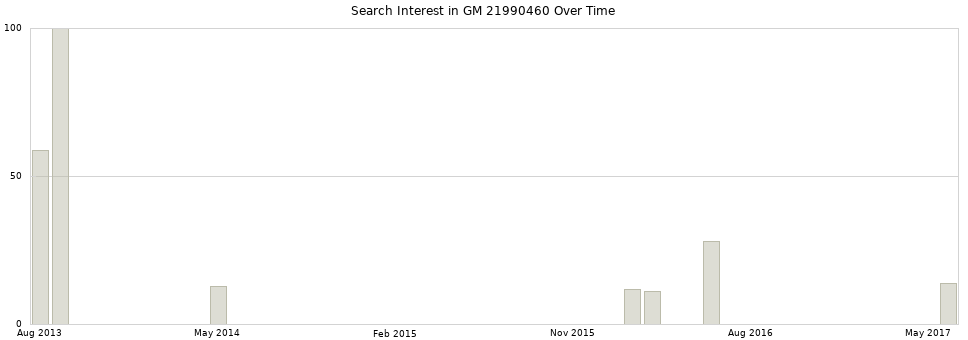 Search interest in GM 21990460 part aggregated by months over time.