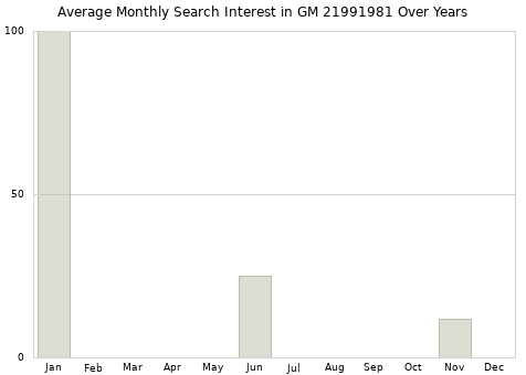 Monthly average search interest in GM 21991981 part over years from 2013 to 2020.