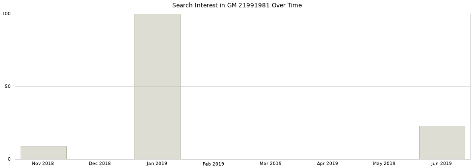 Search interest in GM 21991981 part aggregated by months over time.