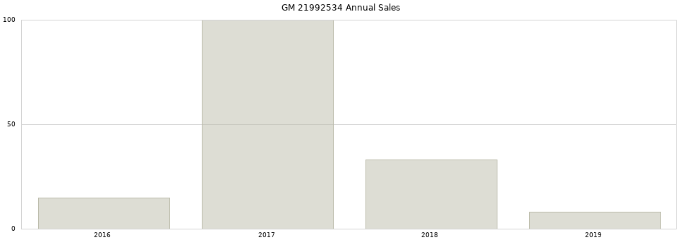 GM 21992534 part annual sales from 2014 to 2020.