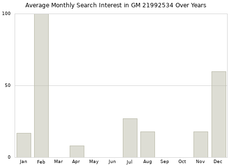 Monthly average search interest in GM 21992534 part over years from 2013 to 2020.