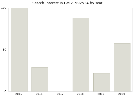 Annual search interest in GM 21992534 part.