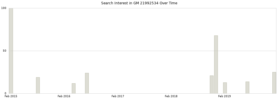 Search interest in GM 21992534 part aggregated by months over time.