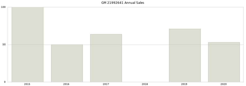 GM 21992641 part annual sales from 2014 to 2020.
