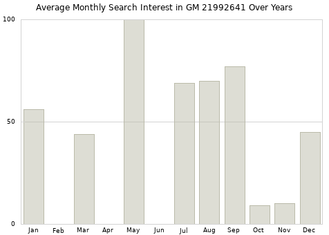Monthly average search interest in GM 21992641 part over years from 2013 to 2020.