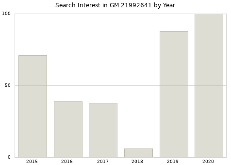 Annual search interest in GM 21992641 part.