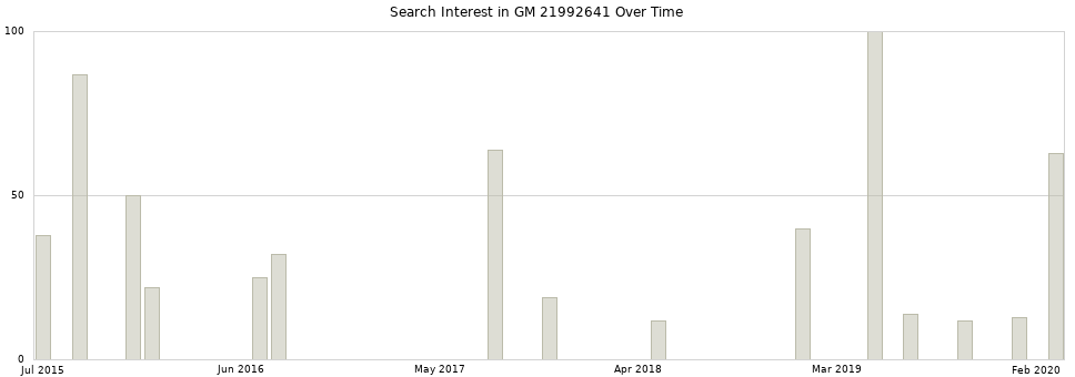 Search interest in GM 21992641 part aggregated by months over time.