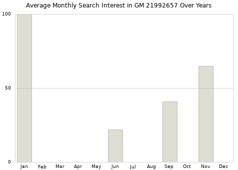 Monthly average search interest in GM 21992657 part over years from 2013 to 2020.